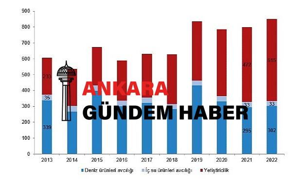 Su eserleri üretimi 2022 yılında %6,2 arttı