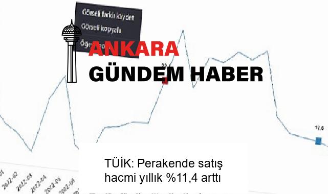 TÜİK: Perakende satış hacmi yıllık %11,4 arttı