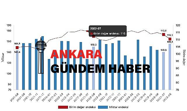 İhracat birim değer endeksi yüzde 1,8 azaldı