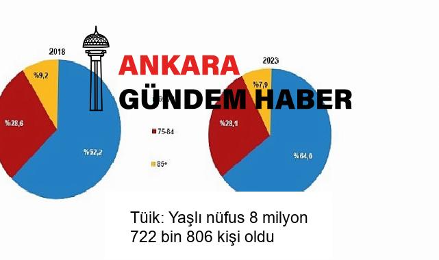 Tüik: Yaşlı nüfus 8 milyon 722 bin 806 kişi oldu