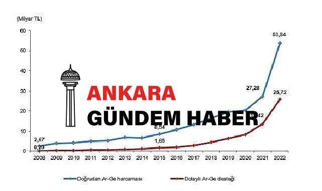 Merkezi yönetim bütçesinden Ar-Ge harcaması 2022 yılında 53 milyar 844 milyon TL oldu
