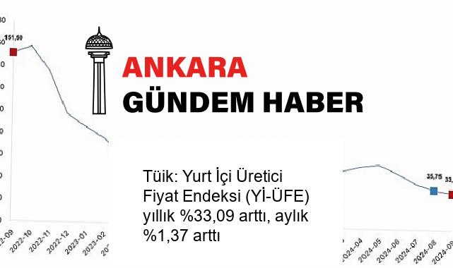 Tüik: Yurt İçi Üretici Fiyat Endeksi (Yİ-ÜFE) yıllık %33,09 arttı, aylık %1,37 arttı