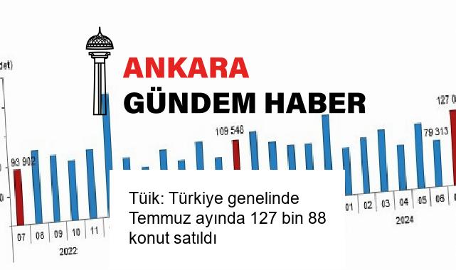 Tüik: Türkiye genelinde Temmuz ayında 127 bin 88 konut satıldı