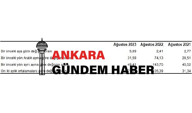 Yurt İçi Üretici Fiyat Endeksi (Yİ-ÜFE) yıllık yüzde 49,41, aylık yüzde 5,89 arttı
