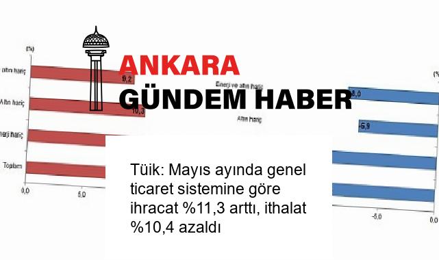 Tüik: Mayıs ayında genel ticaret sistemine göre ihracat %11,3 arttı, ithalat %10,4 azaldı