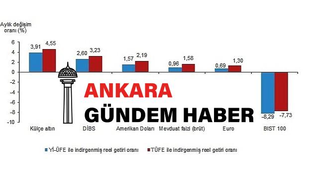 Aylık en yüksek gerçek getiri külçe altında oldu