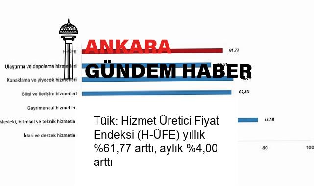 Tüik: Hizmet Üretici Fiyat Endeksi (H-ÜFE) yıllık %61,77 arttı, aylık %4,00 arttı