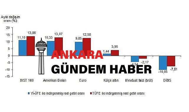 Aylık en yüksek reel getiri BIST 100 endeksinde oldu