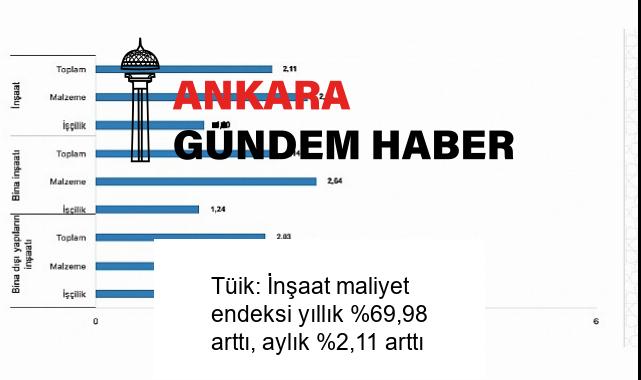 Tüik: İnşaat maliyet endeksi yıllık %69,98 arttı, aylık %2,11 arttı