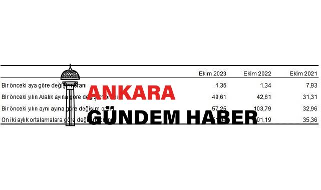 Yurt Dışı Üretici Fiyat Endeksi (YD-ÜFE) yıllık yüzde 57,25, aylık yüzde 1,35 arttı