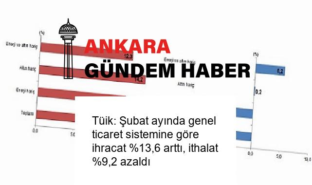 Tüik: Şubat ayında genel ticaret sistemine göre ihracat %13,6 arttı, ithalat %9,2 azaldı