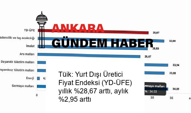 Tüik: Yurt Dışı Üretici Fiyat Endeksi (YD-ÜFE) yıllık %28,67 arttı, aylık %2,95 arttı