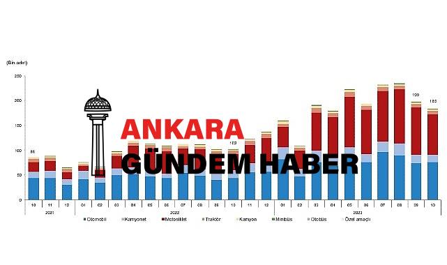 Ekim ayında 184 bin 767 adet taşıtın trafiğe kaydı yapıldı
