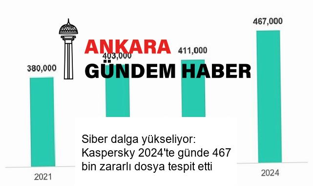 Siber dalga yükseliyor: Kaspersky 2024’te günde 467 bin zararlı dosya tespit etti