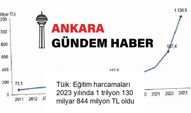 Tüik: Eğitim harcamaları 2023 yılında 1 trilyon 130 milyar 844 milyon TL oldu
