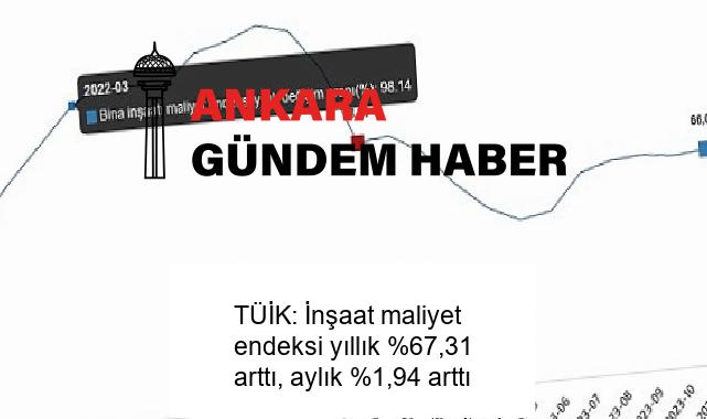 TÜİK: İnşaat maliyet endeksi yıllık %67,31 arttı, aylık %1,94 arttı