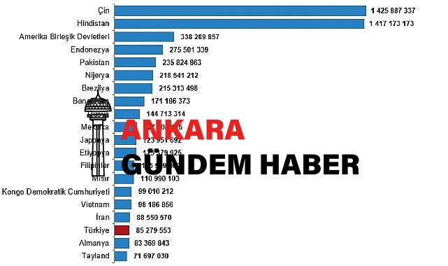 Türkiye, nüfus büyüklüğüne göre sıralamada 194 ülke arasında 18. sırada yer aldı