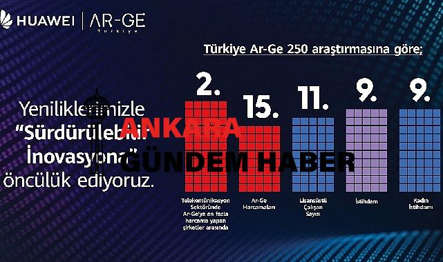 Huawei Türkiye Ar-Ge Alanındaki Yükselişini Sürdürüyor