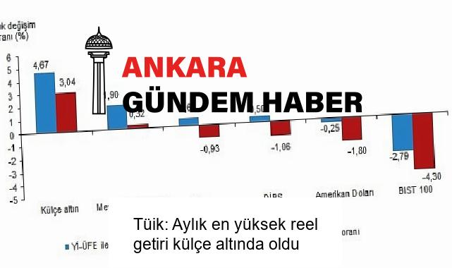 Tüik: Aylık en yüksek reel getiri külçe altında oldu