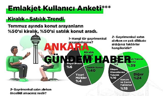 Emlakjet CEO’su Tolga İdikat: “Yıl sonunda satılık konut fiyatlarında artış yüzde 50 bandına gerileyecek”