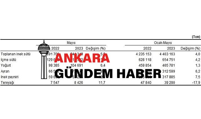 Ticari süt işletmelerince 944 bin 349 ton inek sütü toplandı