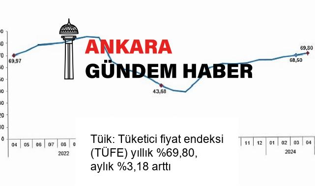 Tüik: Tüketici fiyat endeksi (TÜFE) yıllık %69,80, aylık %3,18 arttı