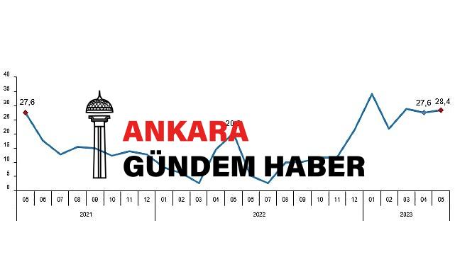 Perakende satış hacmi yıllık yüzde 28,4 arttı