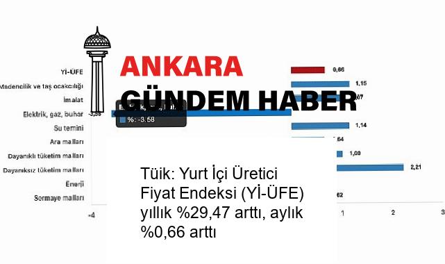 Tüik: Yurt İçi Üretici Fiyat Endeksi (Yİ-ÜFE) yıllık %29,47 arttı, aylık %0,66 arttı
