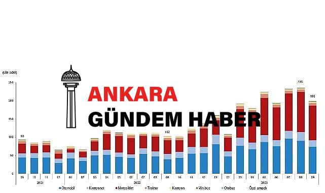 Eylül ayında 198 bin 740 adet taşıtın trafiğe kaydı yapıldı