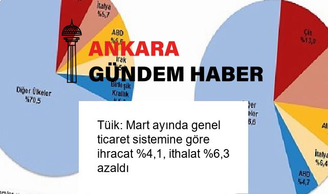 Tüik: Mart ayında genel ticaret sistemine göre ihracat %4,1, ithalat %6,3 azaldı