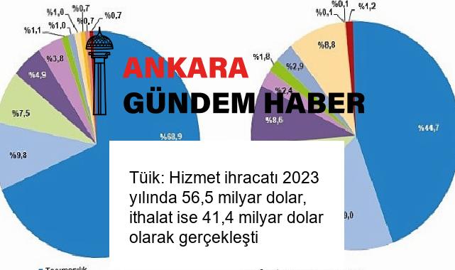 Tüik: Hizmet ihracatı 2023 yılında 56,5 milyar dolar, ithalat ise 41,4 milyar dolar olarak gerçekleşti