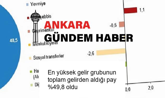En yüksek gelir grubunun toplam gelirden aldığı pay %49,8 oldu