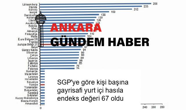 SGP’ye göre kişi başına gayrisafi yurt içi hasıla endeks değeri 67 oldu