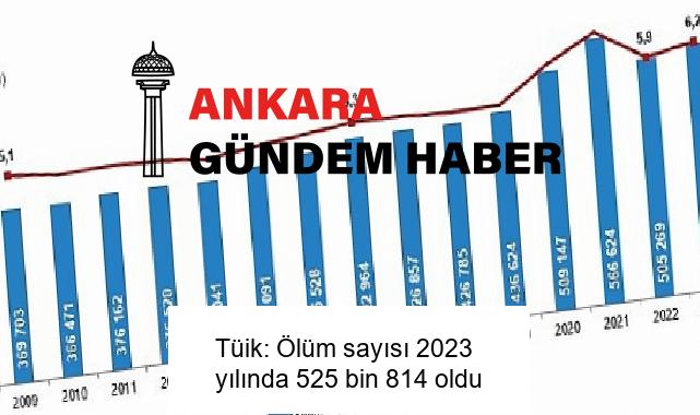 Tüik: Ölüm sayısı 2023 yılında 525 bin 814 oldu