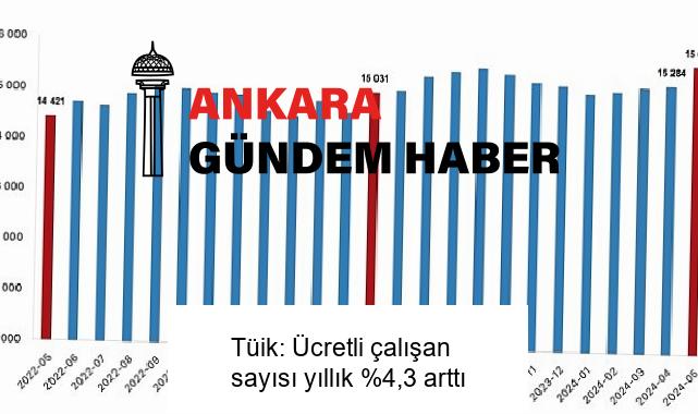 Tüik: Ücretli çalışan sayısı yıllık %4,3 arttı