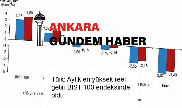 Tüik: Aylık en yüksek reel getiri BIST 100 endeksinde oldu