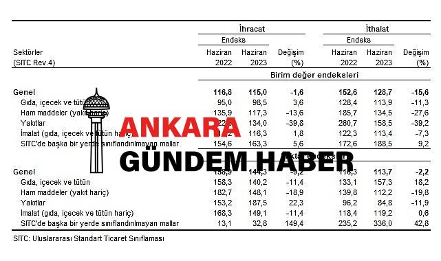 TÜİK: İhracat birim değer endeksi %1,6 azaldı