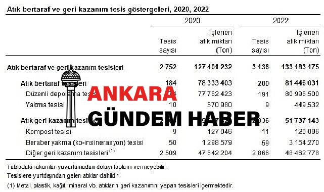 Atık İstatistikleri, 2022