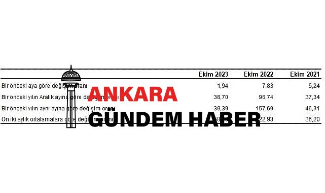 Yurt İçi Üretici Fiyat Endeksi (Yİ-ÜFE) yıllık yüzde 39,39, aylık yüzde 1,94 arttı