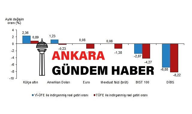 Aylık en yüksek reel getiri külçe altında oldu