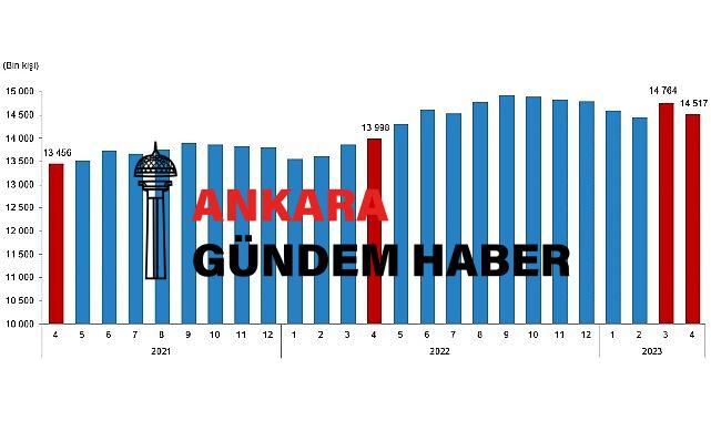 Fiyatlı çalışan sayısı yıllık %3,7 arttı