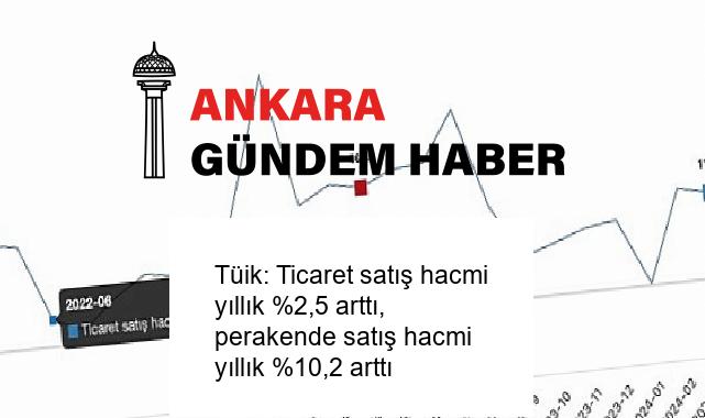 Tüik: Ticaret satış hacmi yıllık %2,5 arttı, perakende satış hacmi yıllık %10,2 arttı