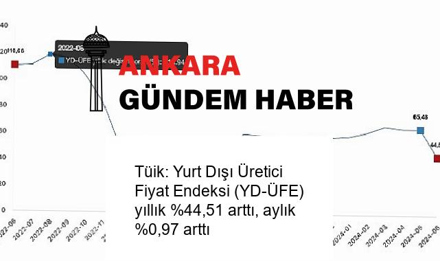 Tüik: Yurt Dışı Üretici Fiyat Endeksi (YD-ÜFE) yıllık %44,51 arttı, aylık %0,97 arttı