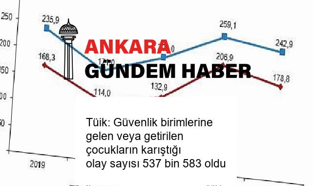 Tüik: Güvenlik birimlerine gelen veya getirilen çocukların karıştığı olay sayısı 537 bin 583 oldu