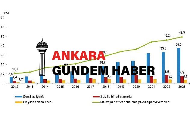 İnternete erişim imkanı olan hane oranı yüzde 95,5 oldu