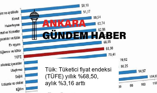 Tüik: Tüketici fiyat endeksi (TÜFE) yıllık %68,50, aylık %3,16 arttı