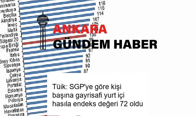 Tüik: SGP’ye göre kişi başına gayrisafi yurt içi hasıla endeks değeri 72 oldu