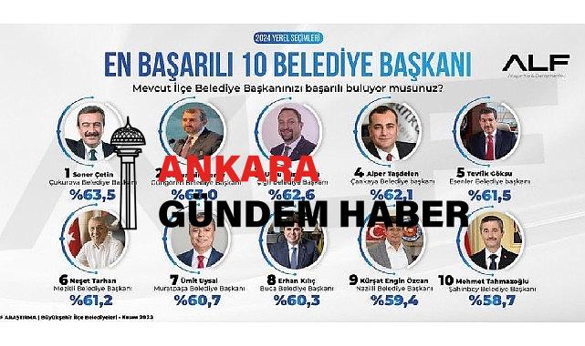 Soner Çetin zirveyi bırakmıyor