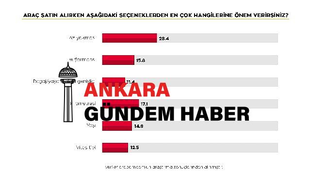 Kurban bayramında yola çıkacaklar kendi araçlarını kullanmayı tercih ediyor