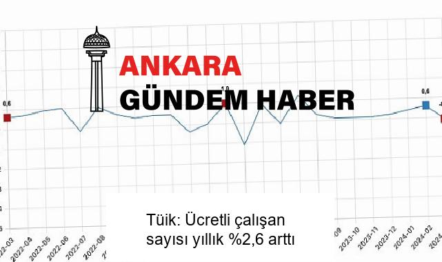 Tüik: Ücretli çalışan sayısı yıllık %2,6 arttı